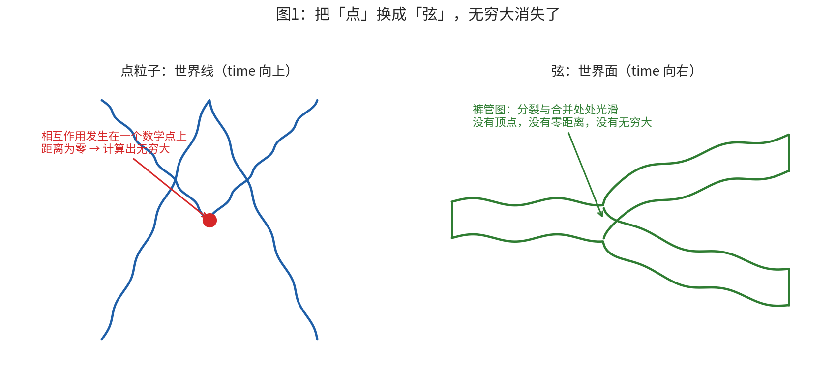 我的第十四本书《弦论十讲》