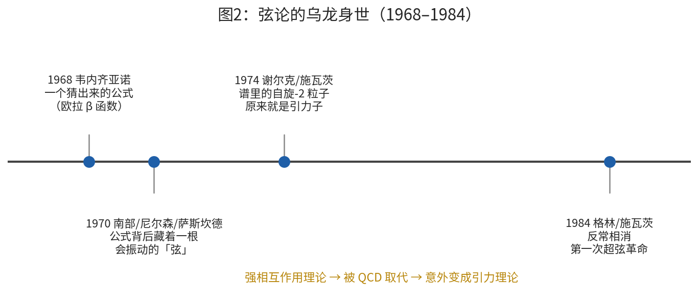 图2:弦论的乌龙身世。1968 年为强核力而生,1973 年被 QCD 夺位,1974 年因谱中的引力子改行做引力理论,1984 年迎来第一次超弦革命。