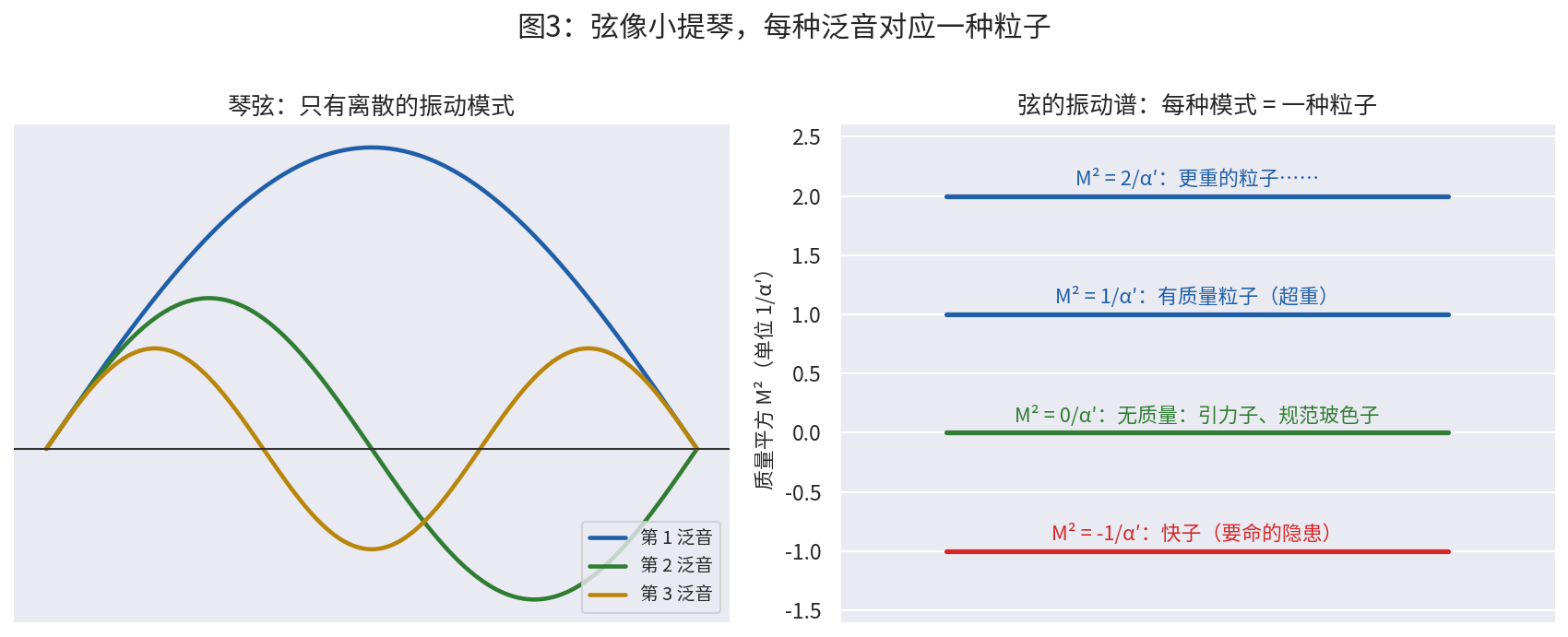 图3:弦像小提琴。左:琴弦只有离散的振动模式;右:弦的每个振动模式对应一种粒子,能级越高越重。