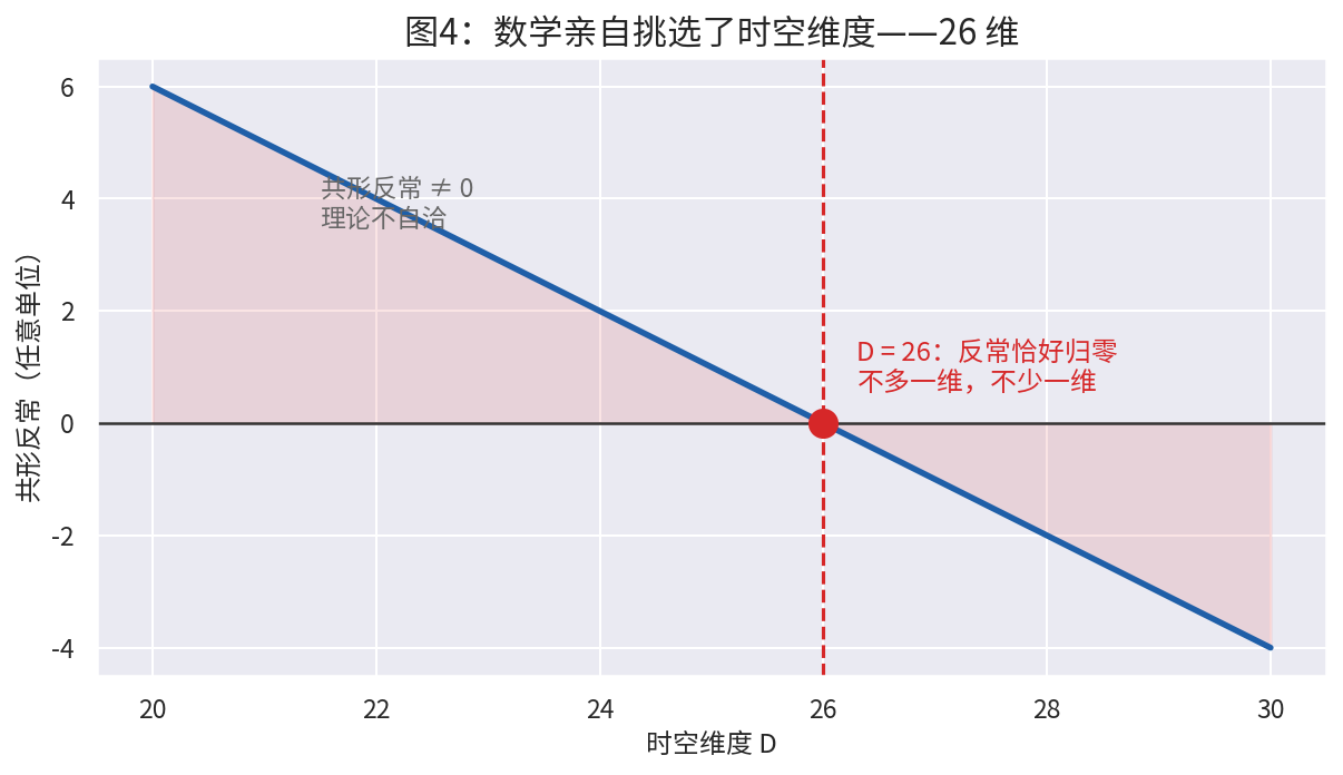 图4:数学亲自挑选了时空维度。共形反常正比于 (26−D),唯有 D = 26 时归零,理论才自洽。
