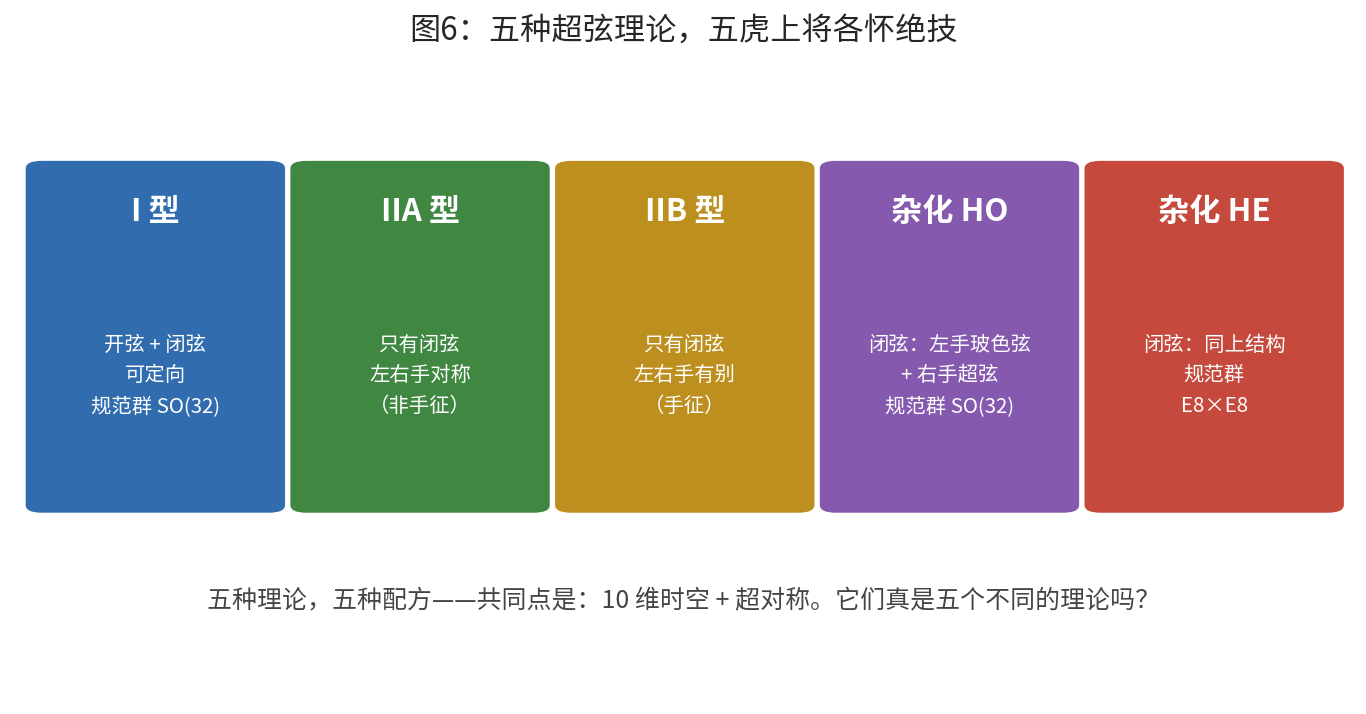 图6:五种超弦理论一览。共同点:10 维时空 + 超对称;差别:开闭、手征、规范群。