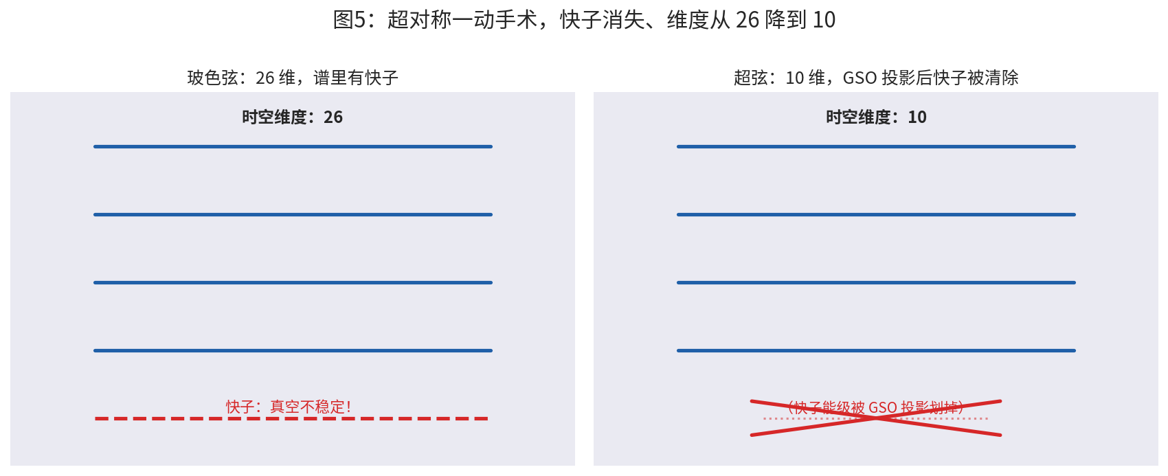 图5:超对称手术前后。左:玻色弦活在 26 维,谱里有快子,真空不稳;右:GSO 投影后快子被划掉,时空降到 10 维。