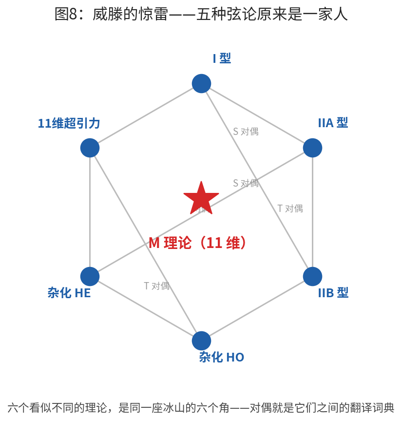 图8:威滕的惊雷。五种超弦理论与 11 维超引力是 M 理论这座冰山的六个角,对偶是它们之间的翻译词典。