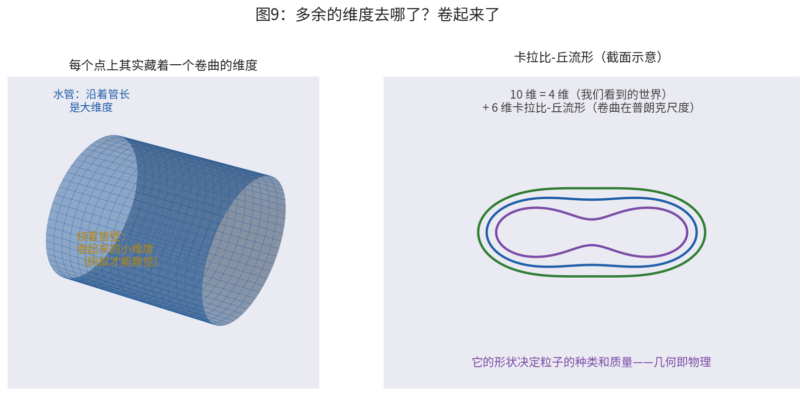 图9:多余的维度去哪了?左:水管——大维度沿管长,小维度绕管壁;右:卡拉比-丘流形(截面示意),10 维 = 4 维 + 6 维卷曲几何,它的形状决定粒子谱。