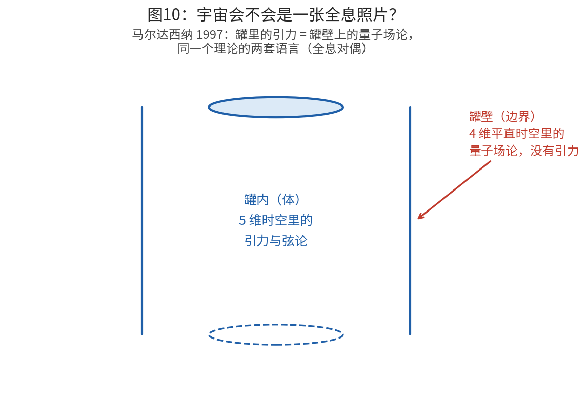 图10:AdS/CFT 全息对偶。罐内 5 维弯曲时空里的引力与弦论,严格等于罐壁 4 维平直时空里没有引力的量子场论。