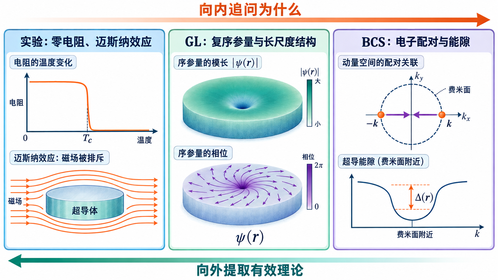我的第十六本书《从相变到超导》