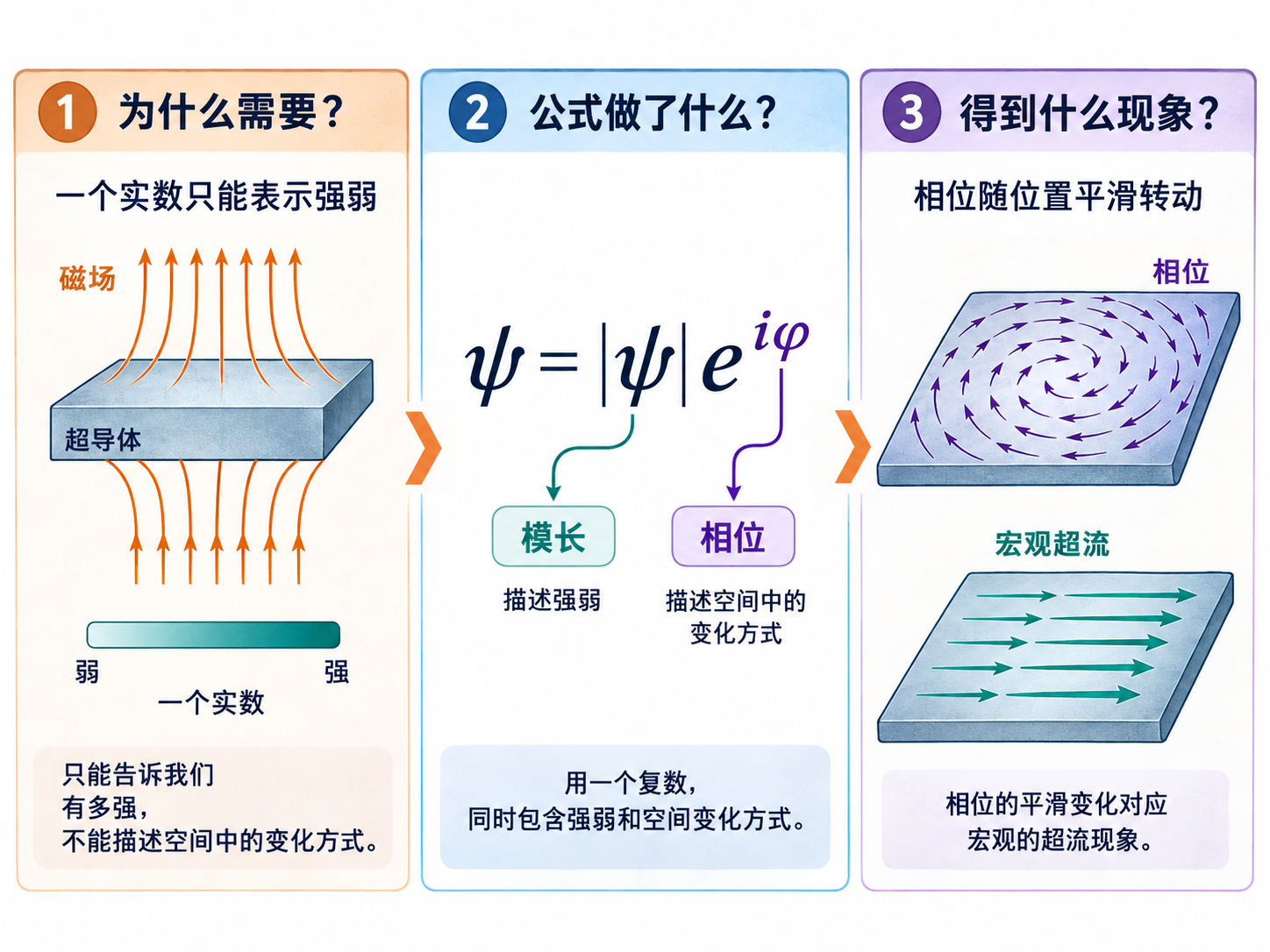 图 00-02 公式在本书中的角色