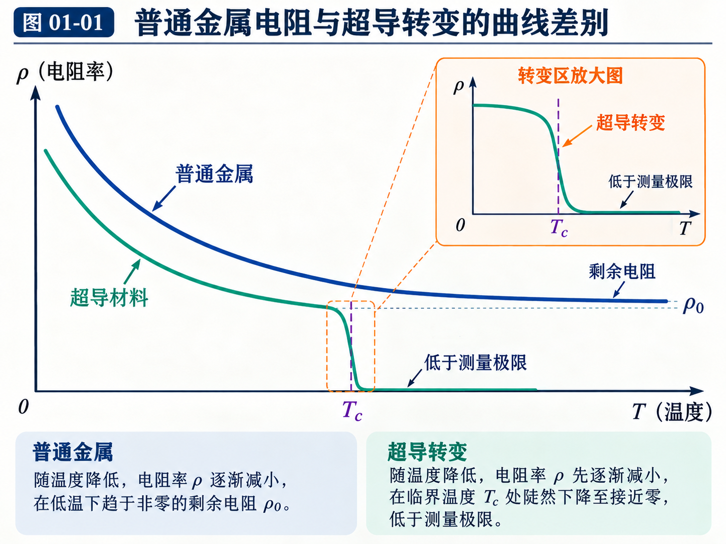 图 01-01 普通金属电阻与超导转变的曲线差别