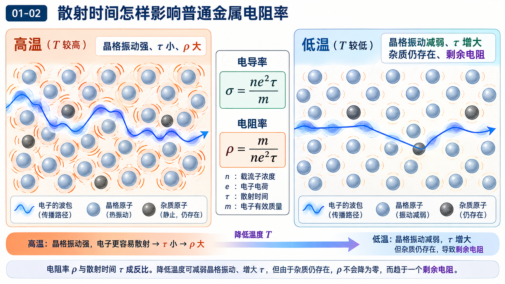 图 01-02 散射时间怎样影响普通金属电阻率