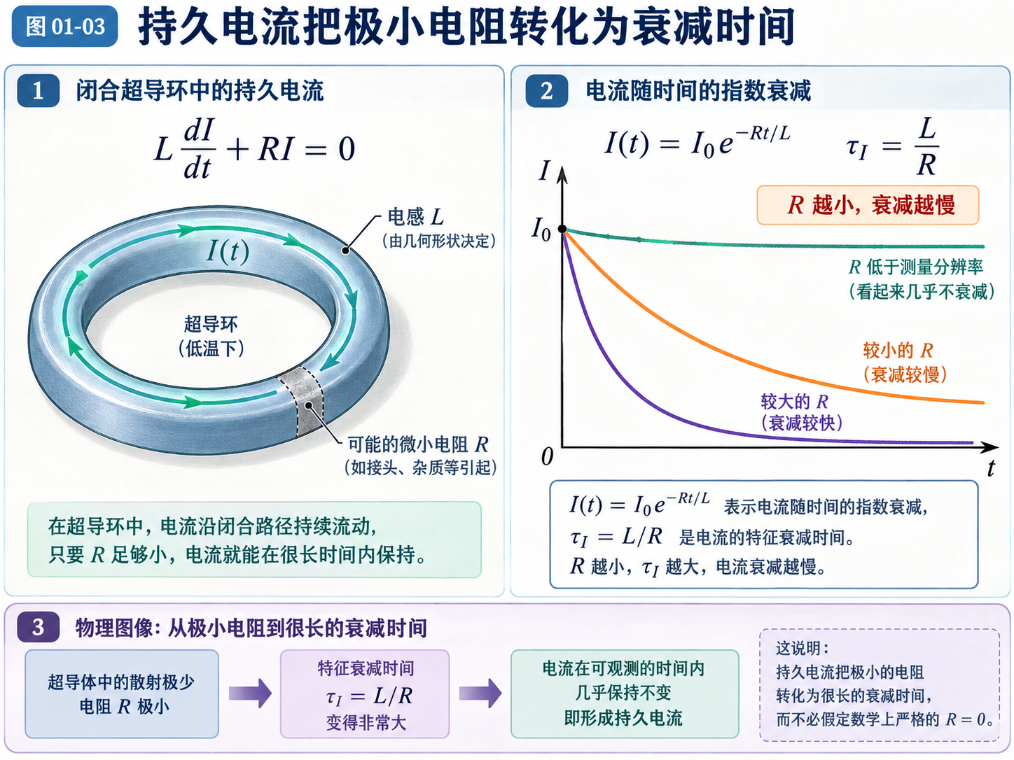 图 01-03 持久电流把极小电阻转化为衰减时间