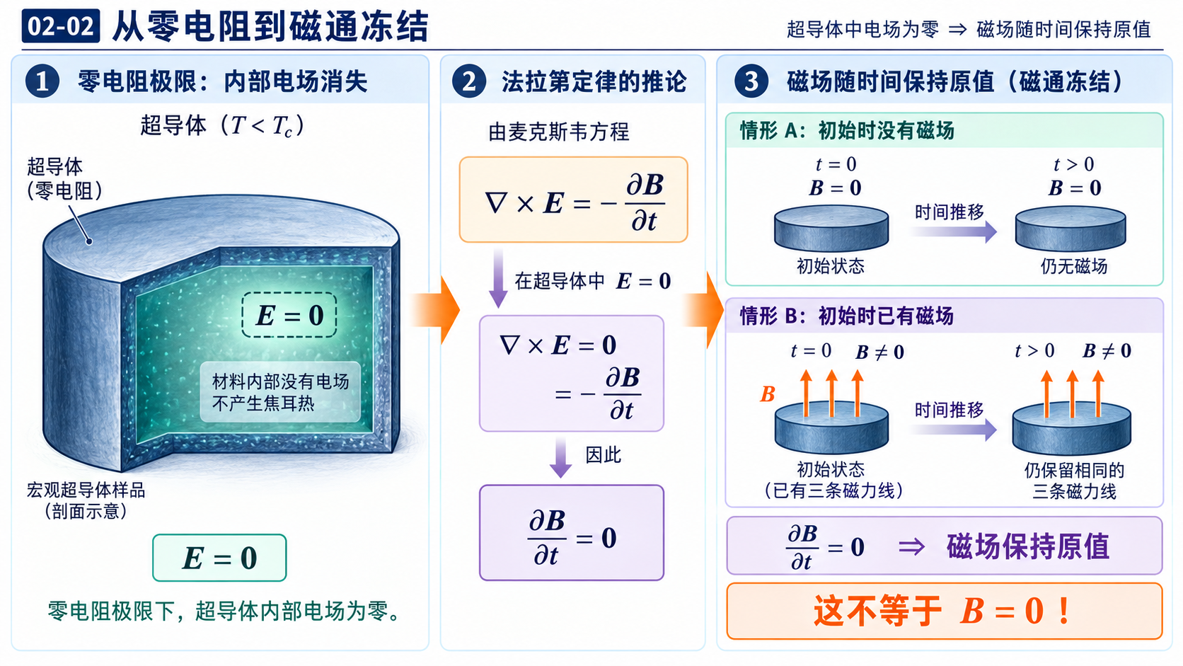 图 02-02 从零电阻到磁通冻结