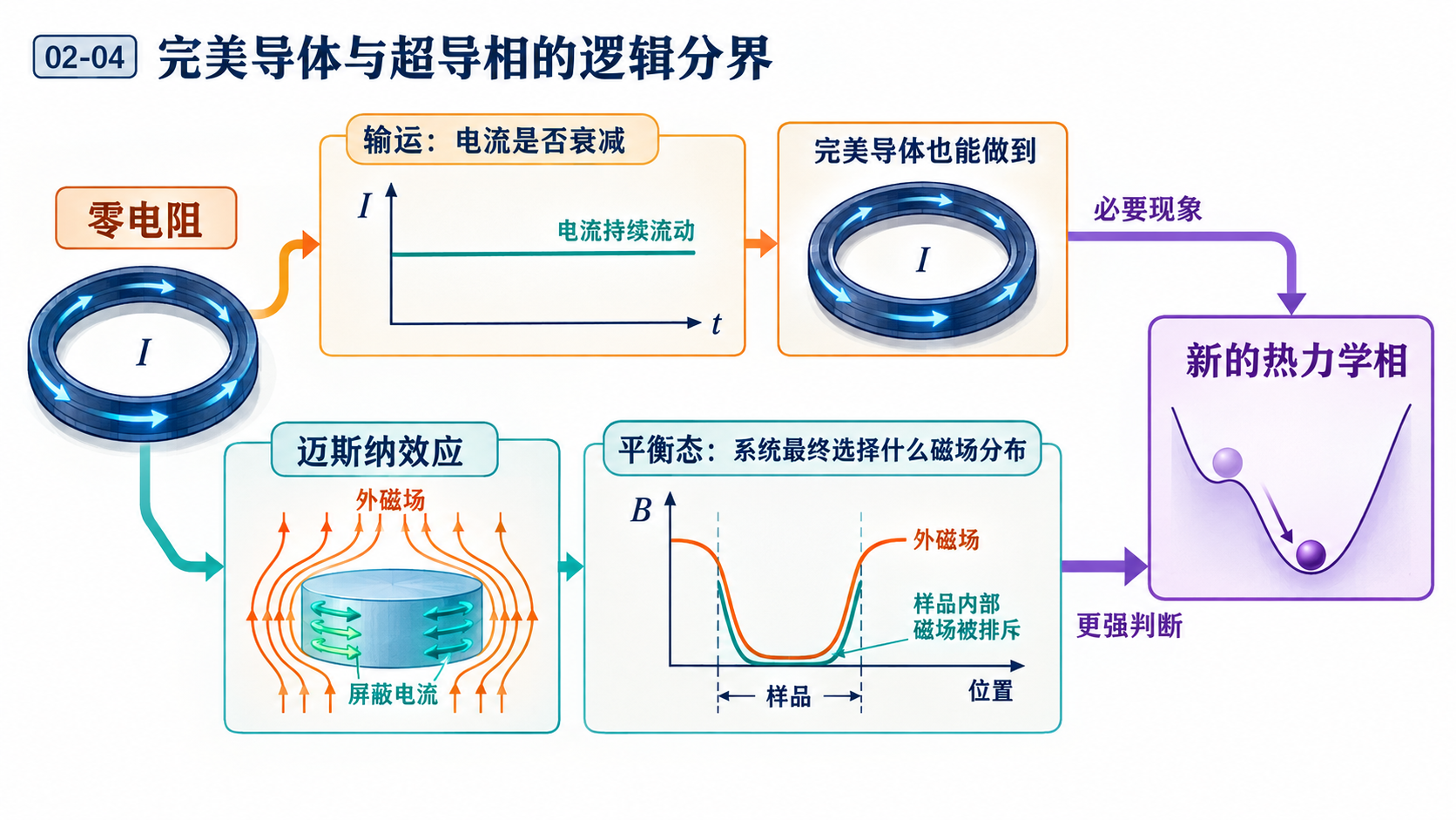 图 02-04 完美导体与超导相的逻辑分界