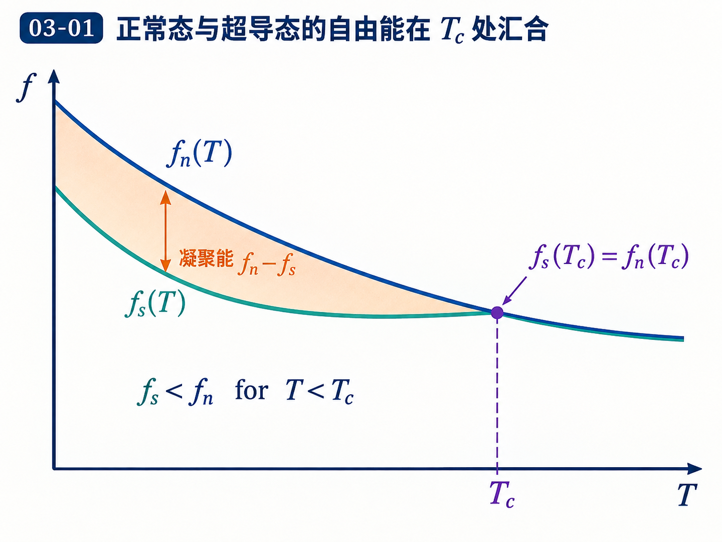 图 03-01 正常态与超导态的自由能在 T_c 处汇合