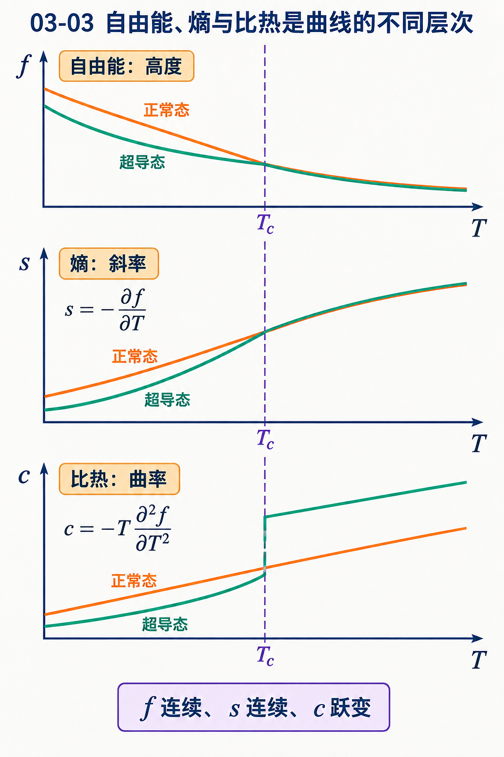 图 03-03 自由能、熵与比热是曲线的不同层次