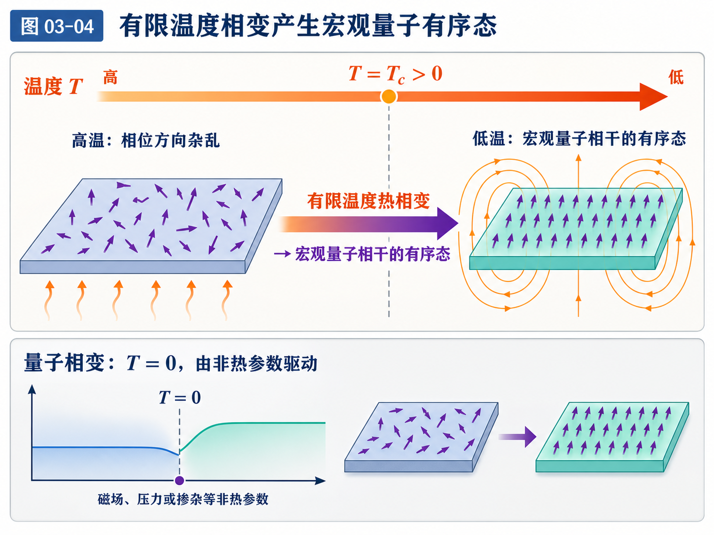 图 03-04 有限温度相变产生宏观量子有序态