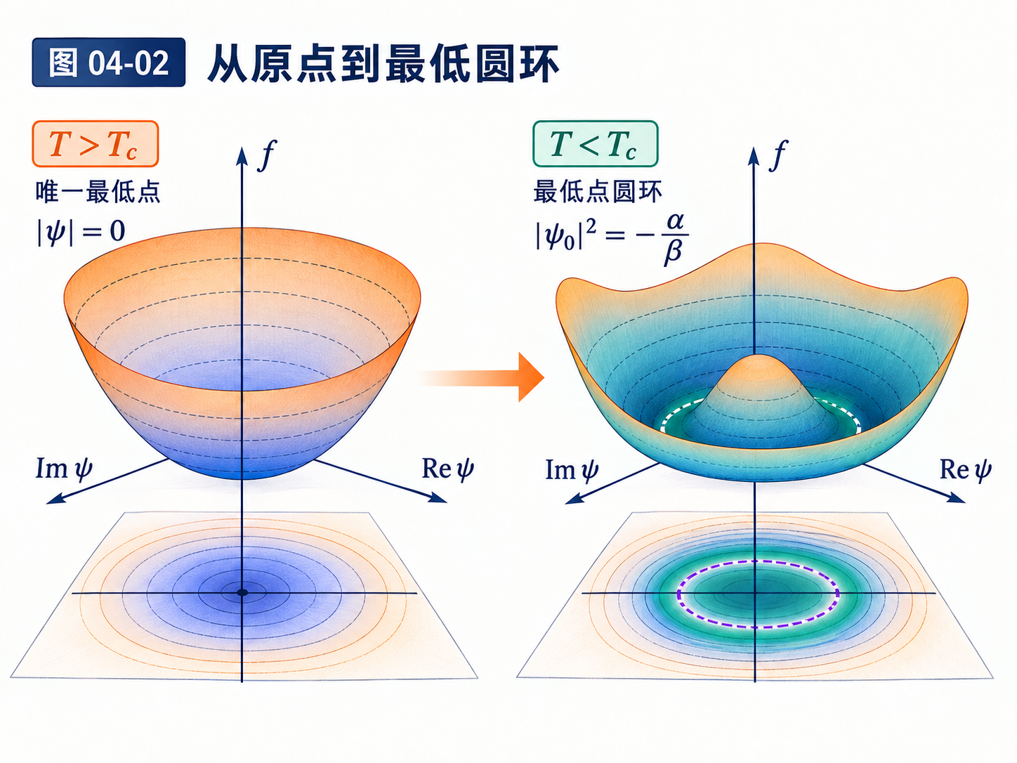 图 04-02 从原点到最低圆环