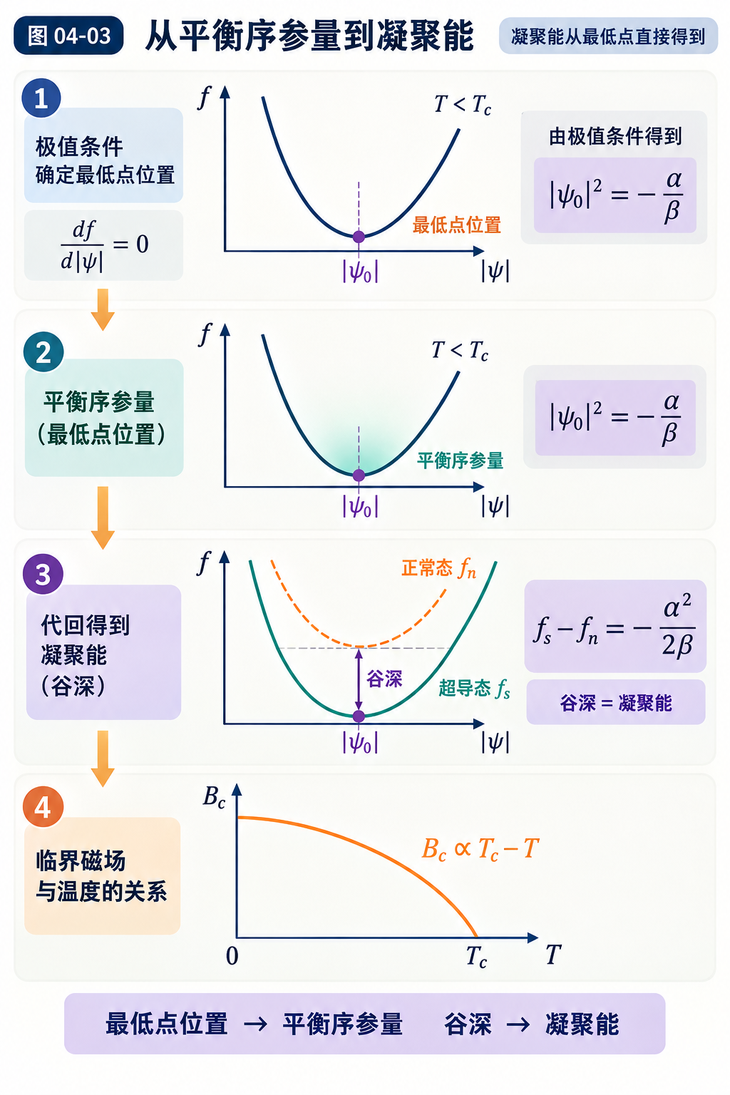 图 04-03 从平衡序参量到凝聚能