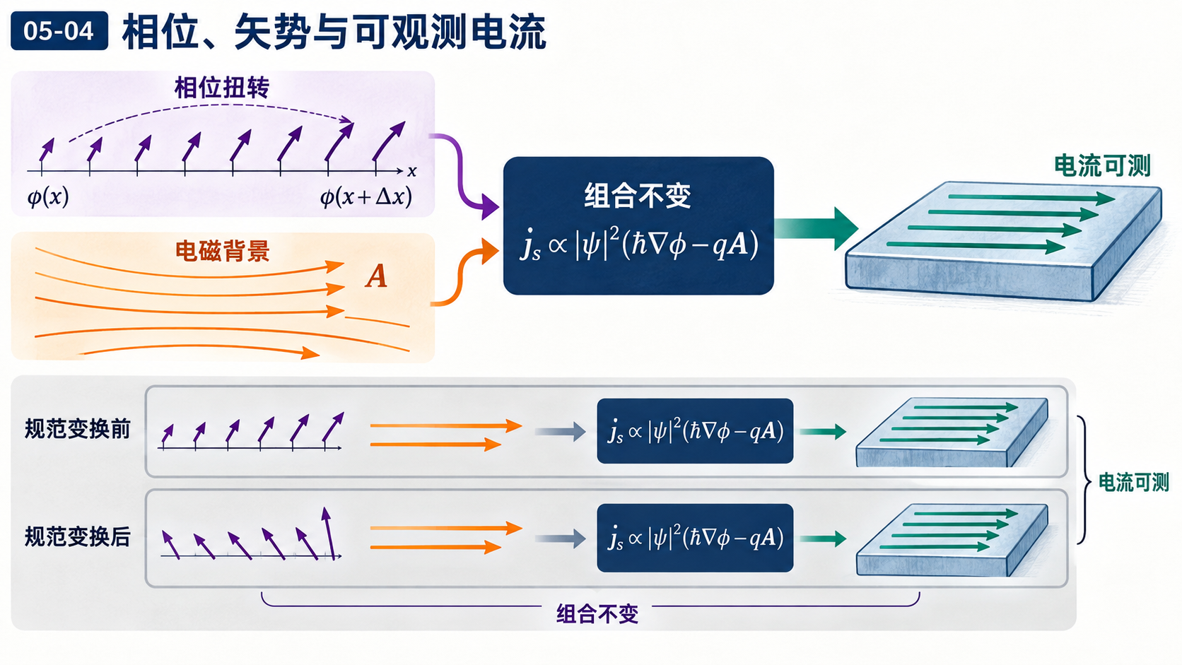 图 05-04 相位、矢势与可观测电流