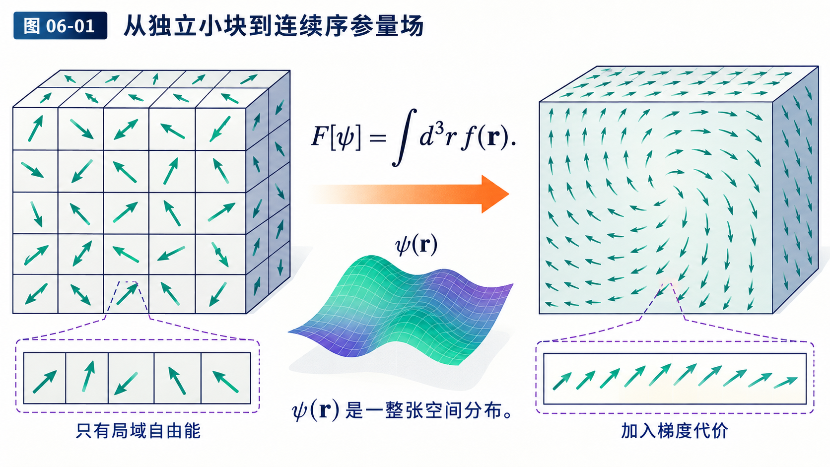 图 06-01 从独立小块到连续序参量场