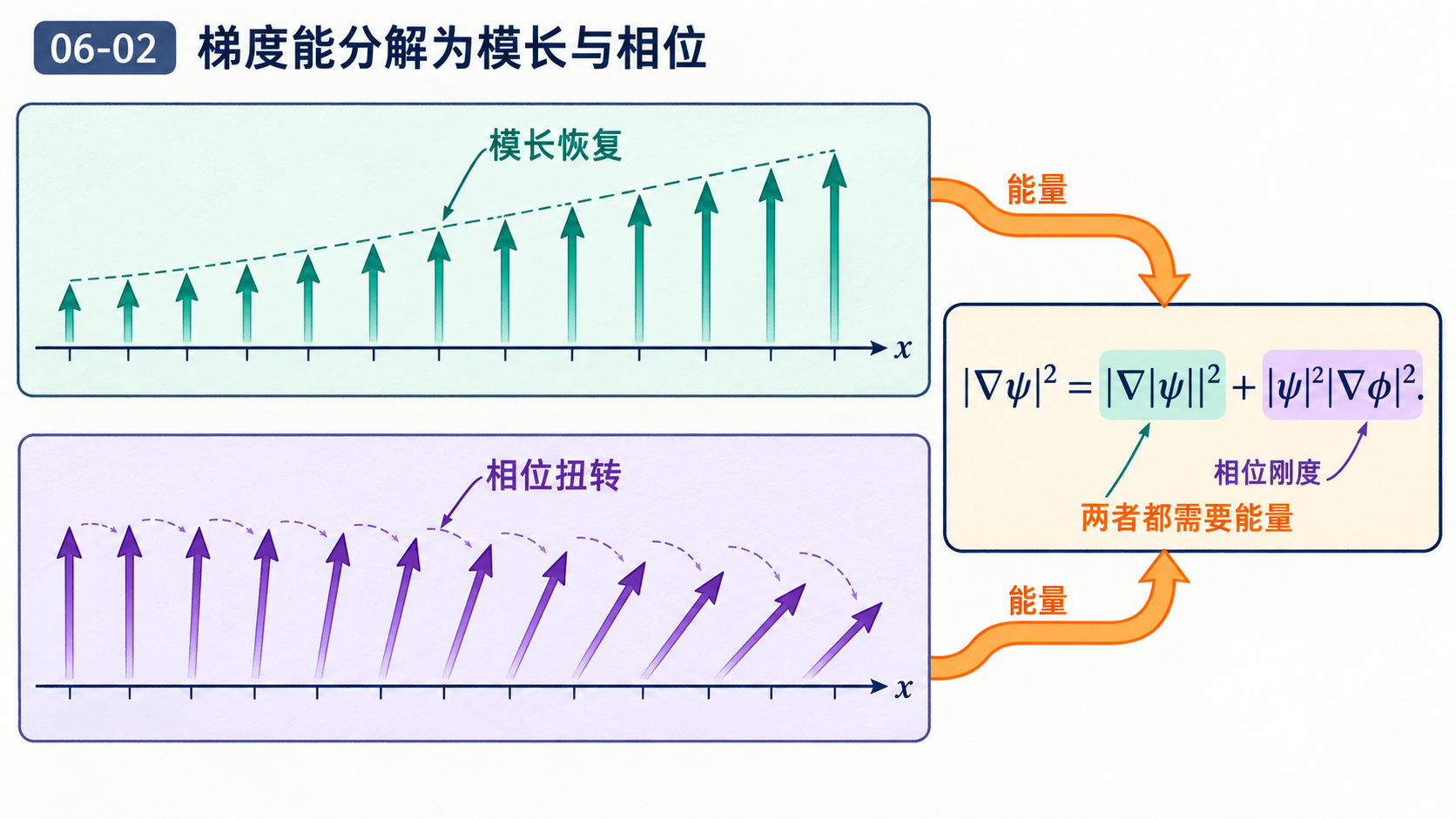 图 06-02 梯度能分解为模长与相位