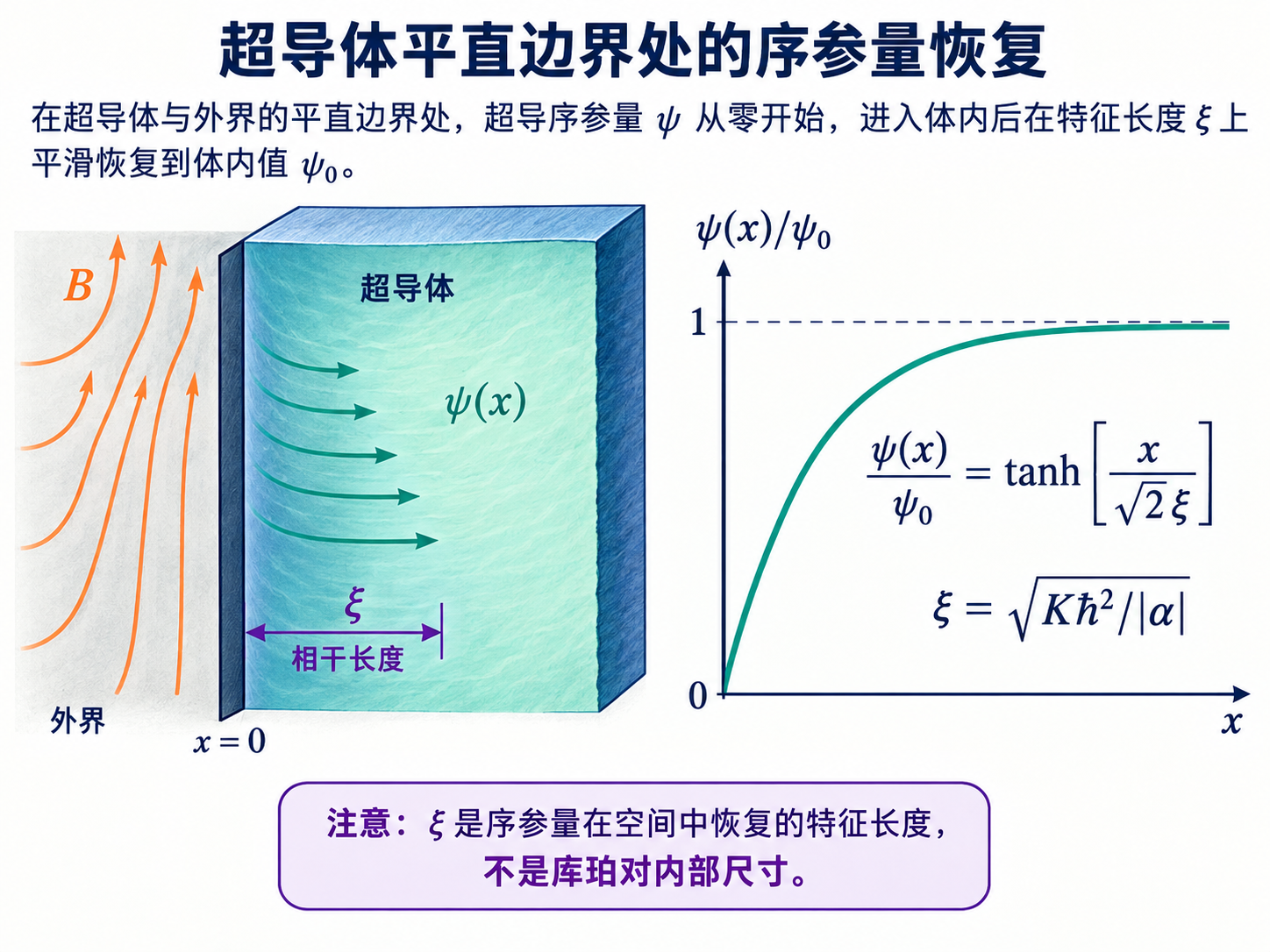 图 06-03 相干长度控制界面恢复