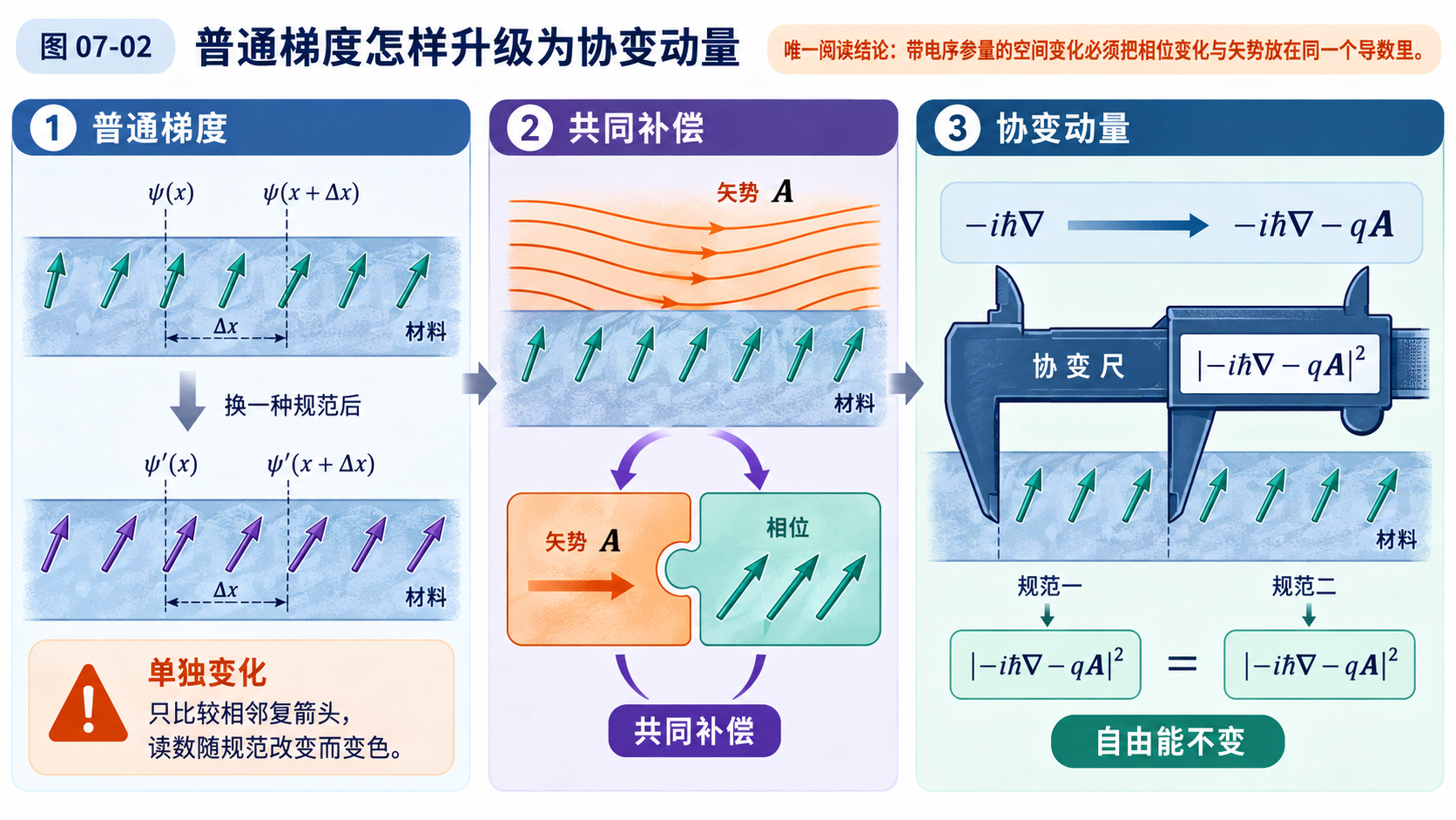 图 07-02 普通梯度升级为协变动量