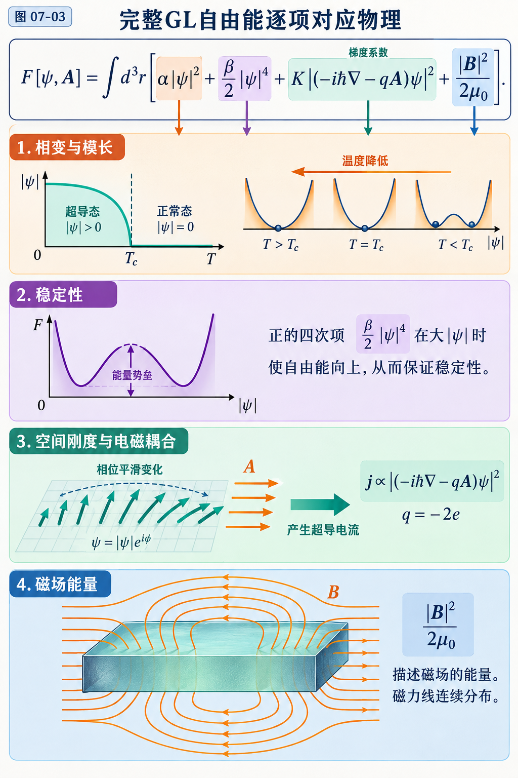 图 07-03 完整GL自由能逐项对应物理