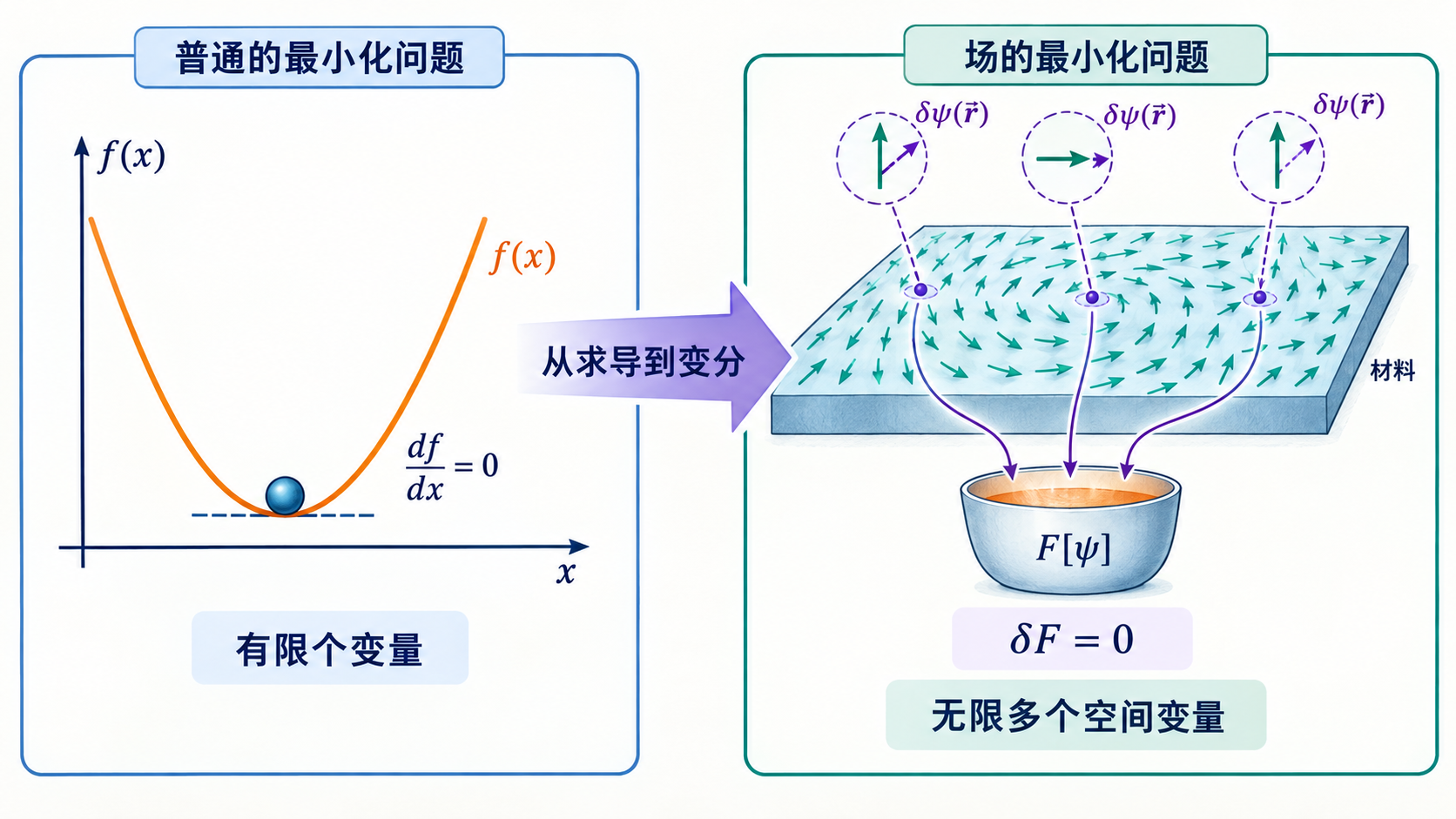 图 08-01 从普通求导到场的变分