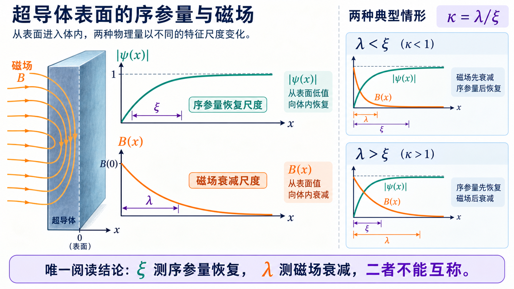 图 09-03 \xi与\lambda的两种空间任务