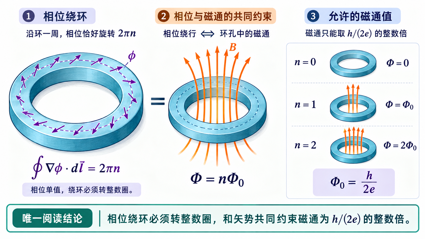 图 10-01 相位单值性到磁通量子