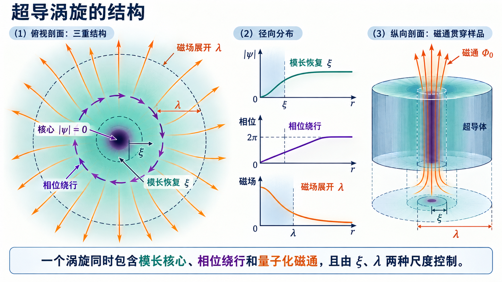 图 10-02 单涡旋的三层结构