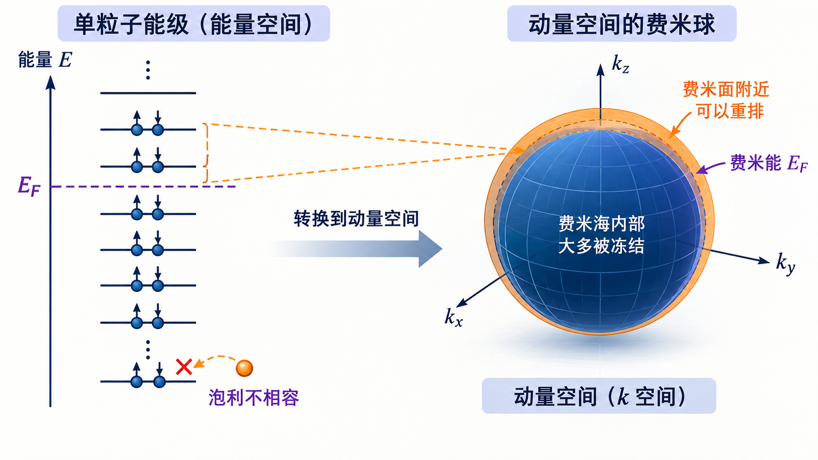 图 12-01 泡利原理怎样填出费米海