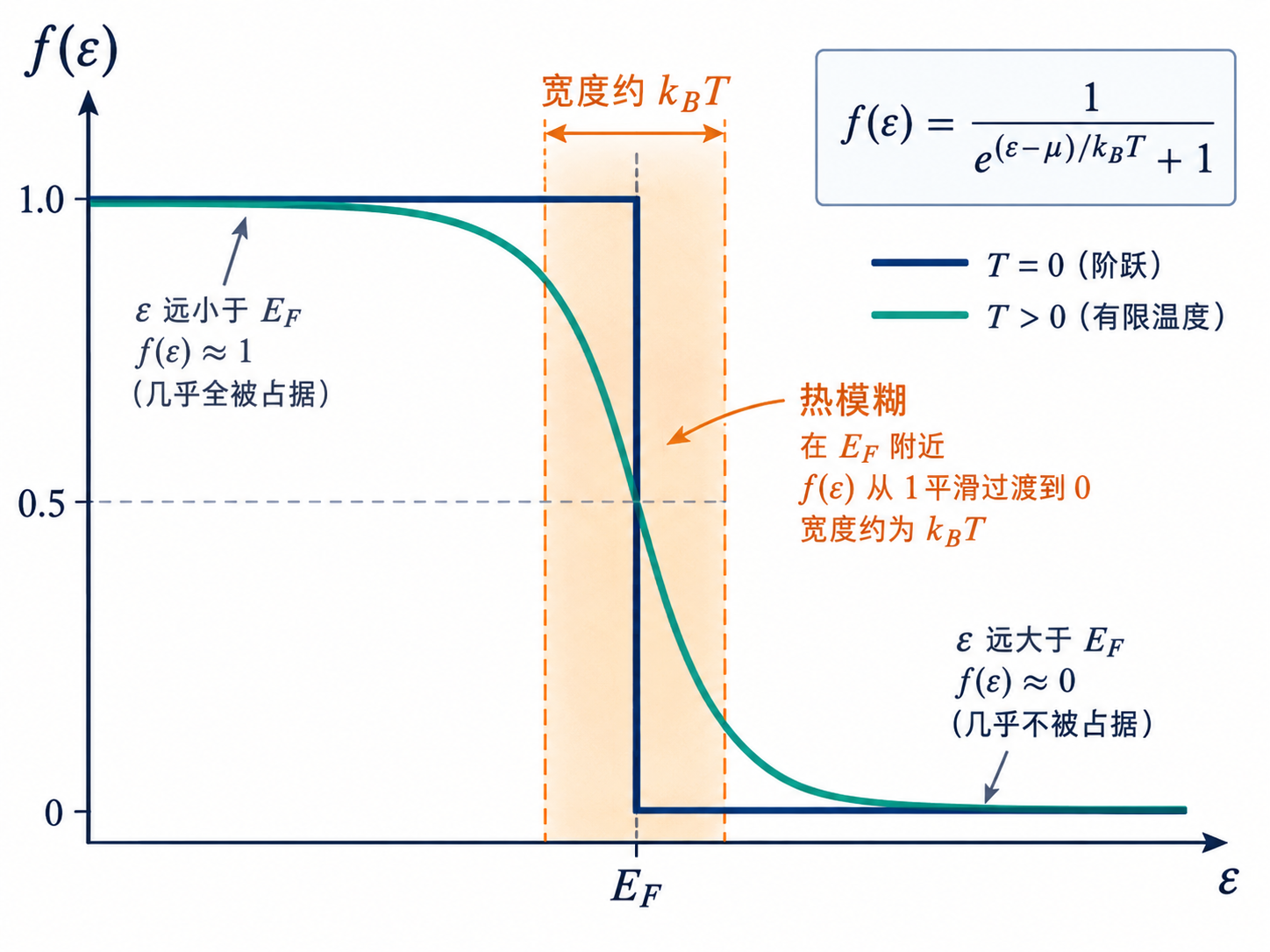 图 12-02 费米分布与热模糊