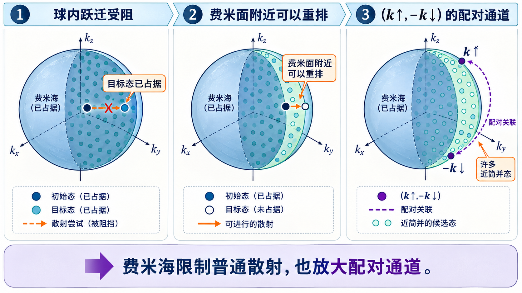 图 12-03 为什么低能物理集中在费米面