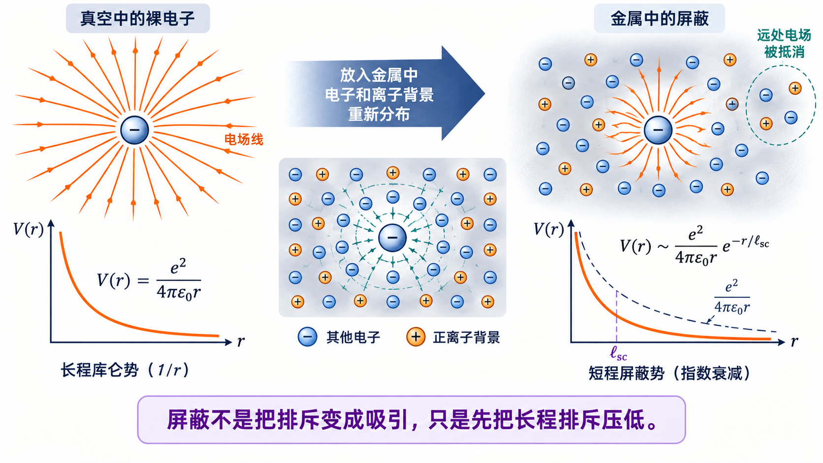 图 13-01 屏蔽怎样削弱库仑排斥