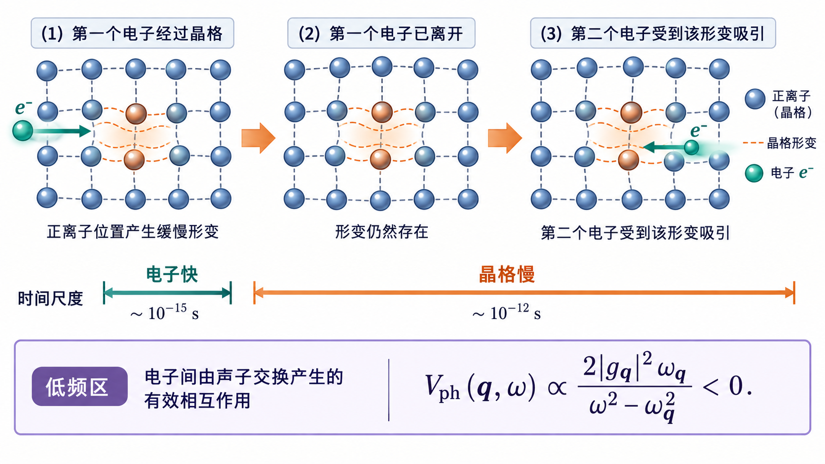 图 13-02 声子媒介的延迟吸引