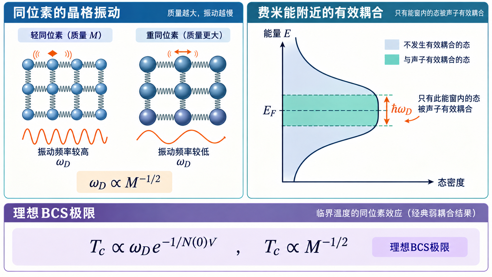 图 13-03 同位素效应与吸引能窗