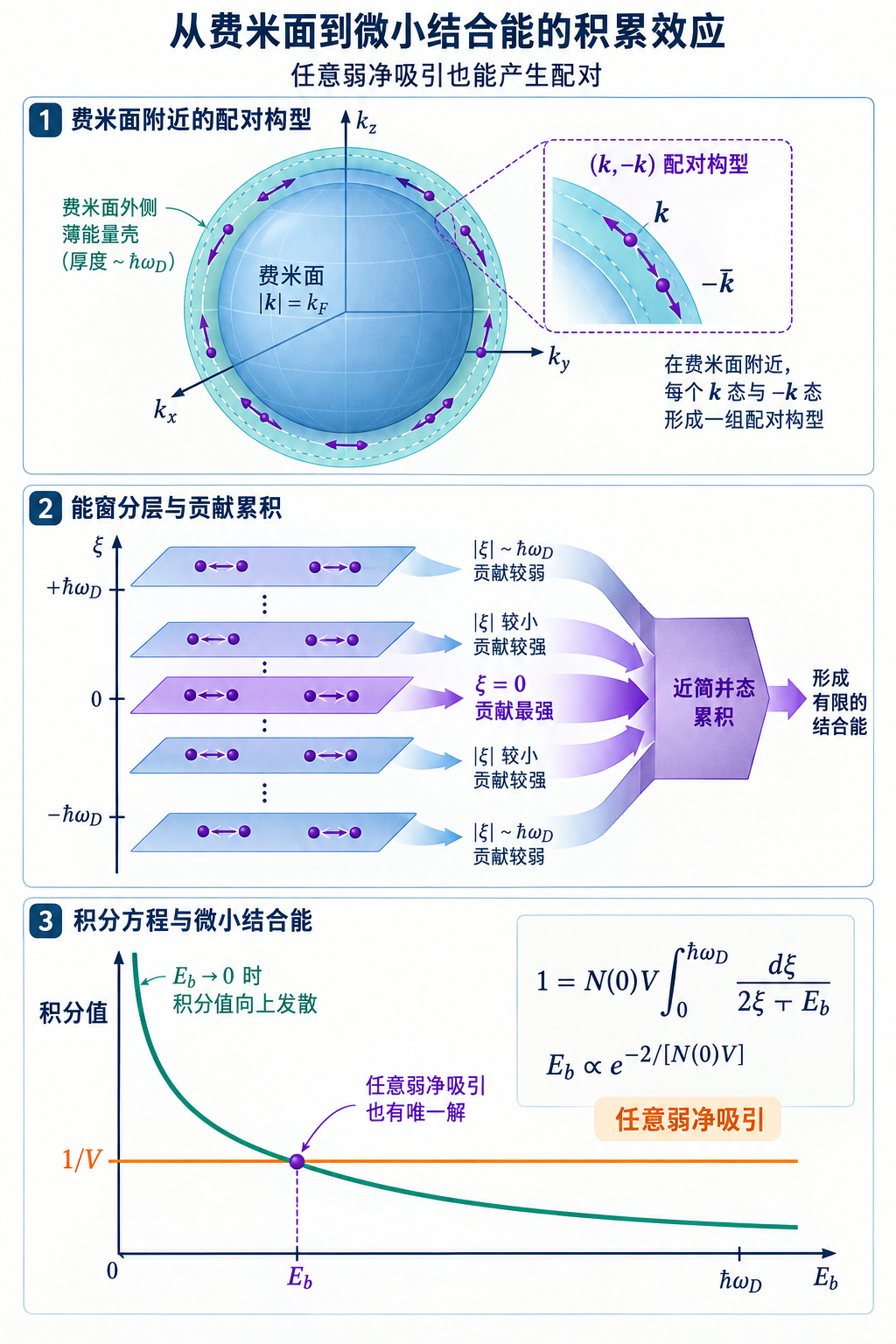 图 14-02 对数放大怎样让任意弱吸引成对