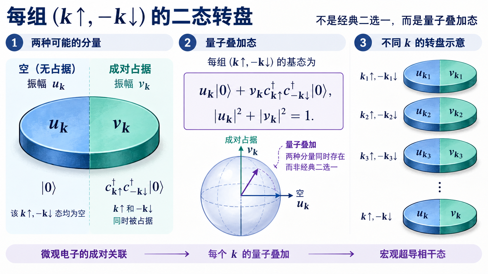图 15-01 每一对动量态的量子选择