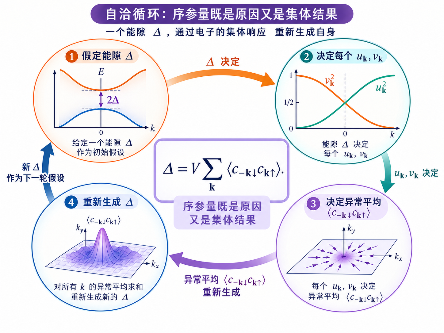 图 15-03 自洽条件的反馈回路