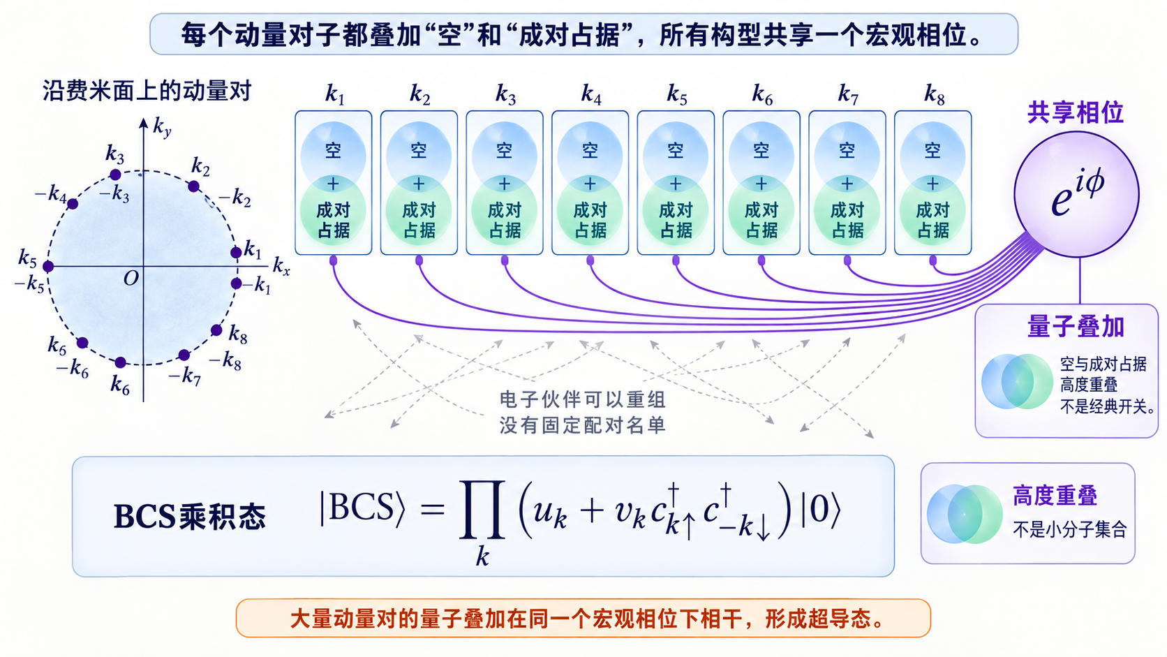 图 15-02 BCS基态是一整个乘积态