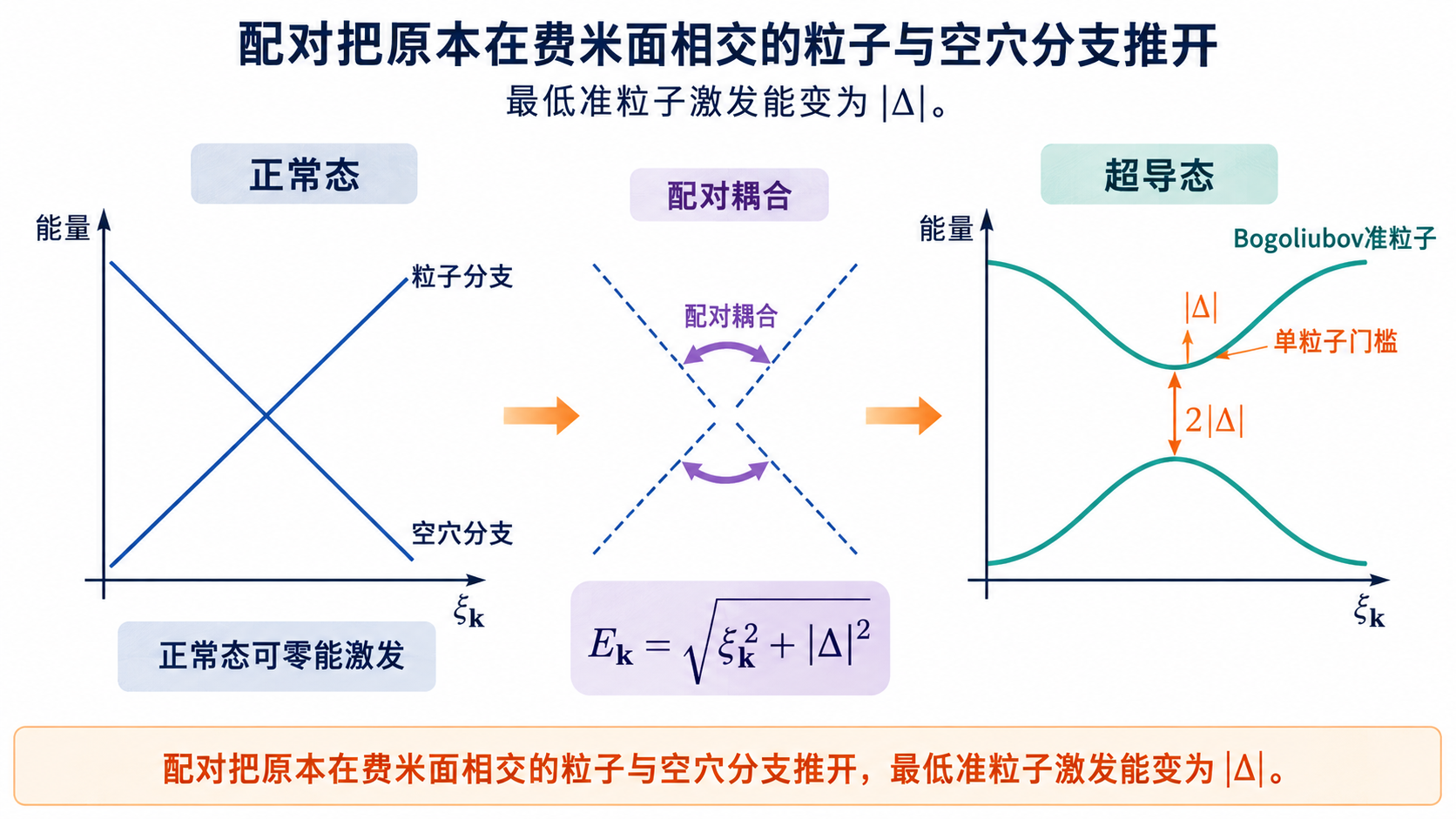 图 16-01 混合电子与空穴得到能隙谱