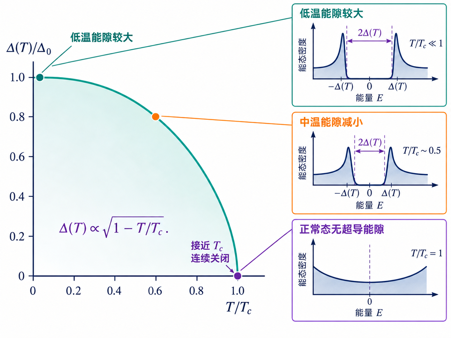 图 16-02 能隙怎样随温度关闭
