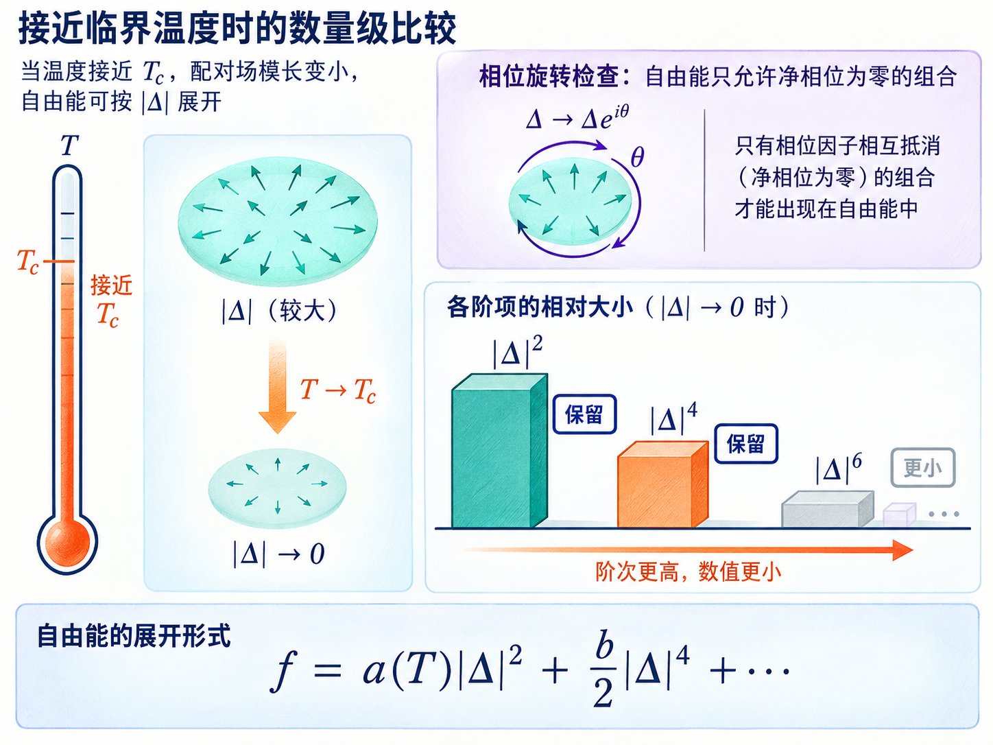 图 18-03 小量展开怎样筛出二次项和四次项