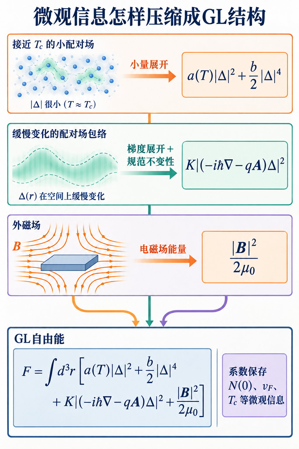 图 18-05 GL自由能中的每一项来自哪类微观信息