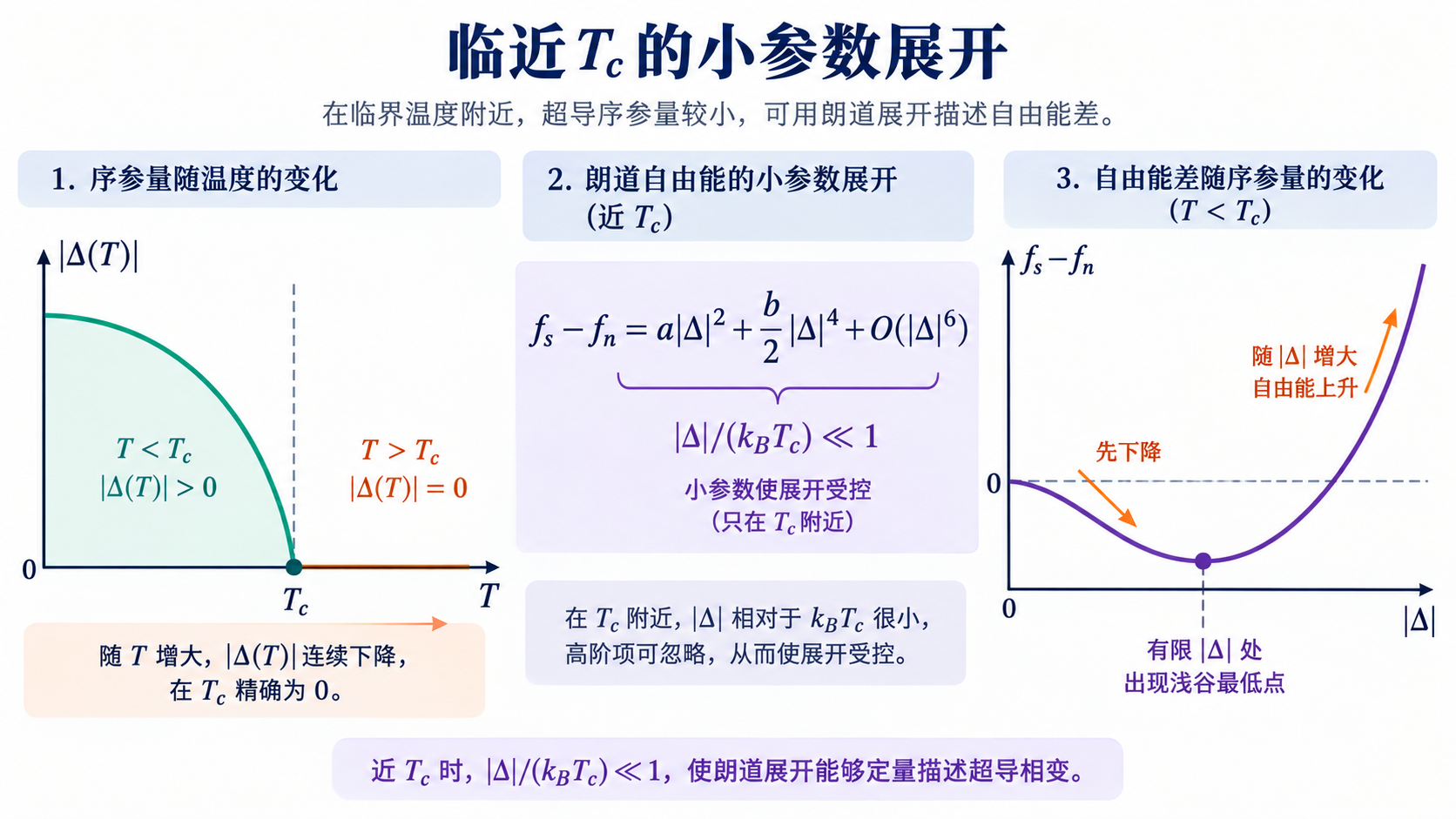 图 19-01 临界点附近的小参数