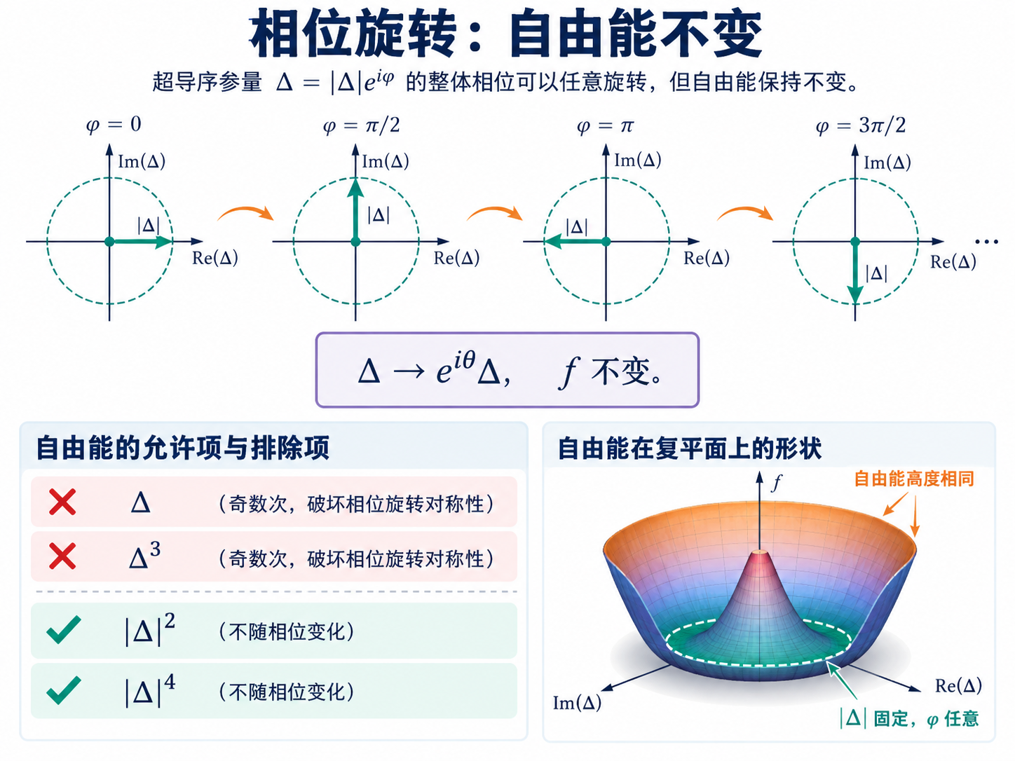 图 19-02 对称性为什么只留下偶次幂