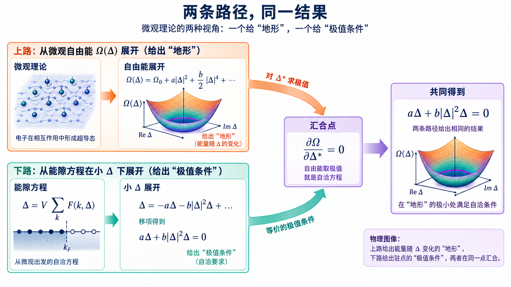 图 19-03 自由能展开与能隙方程是同一件事