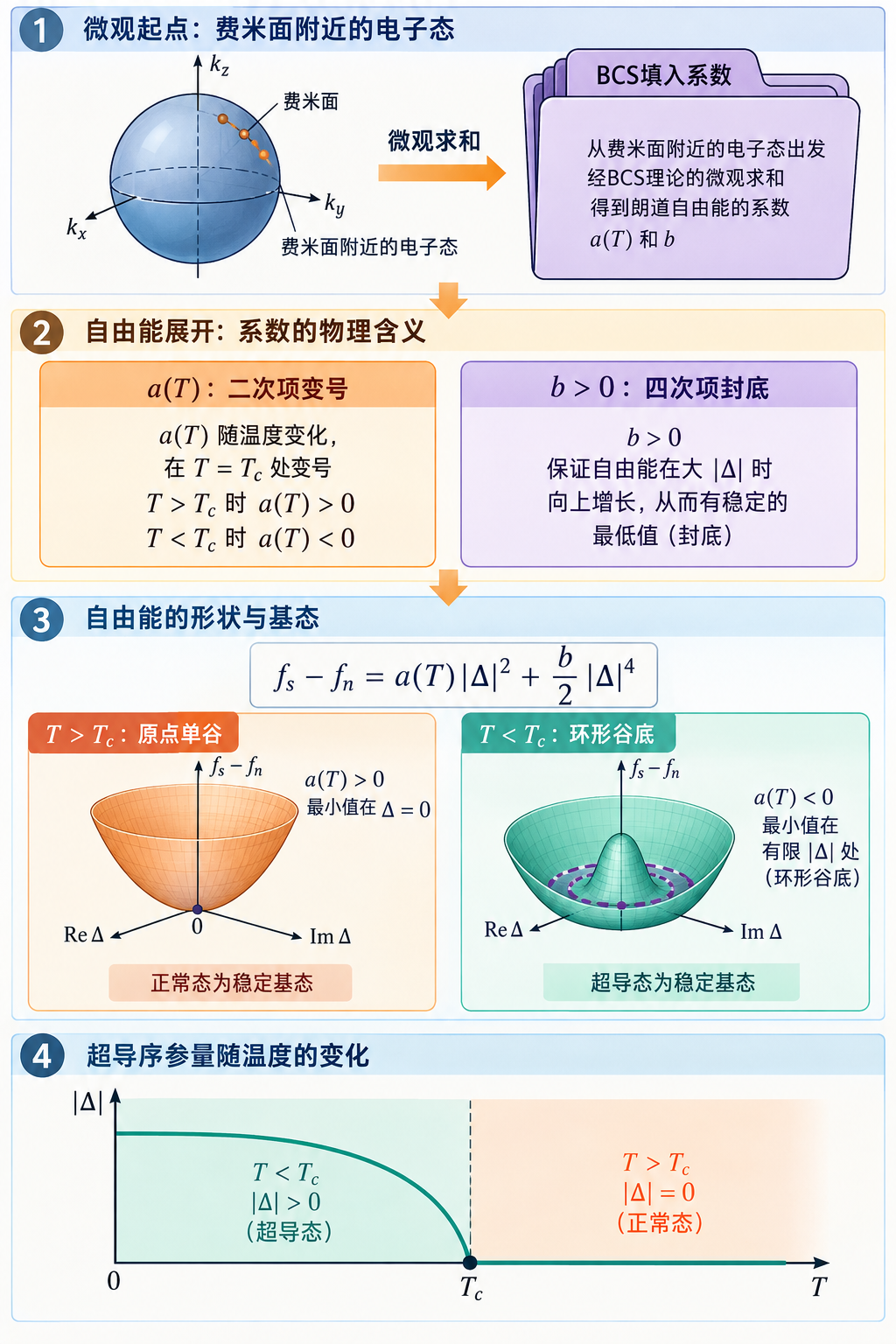 图 20-01 均匀BCS自由能怎样展开