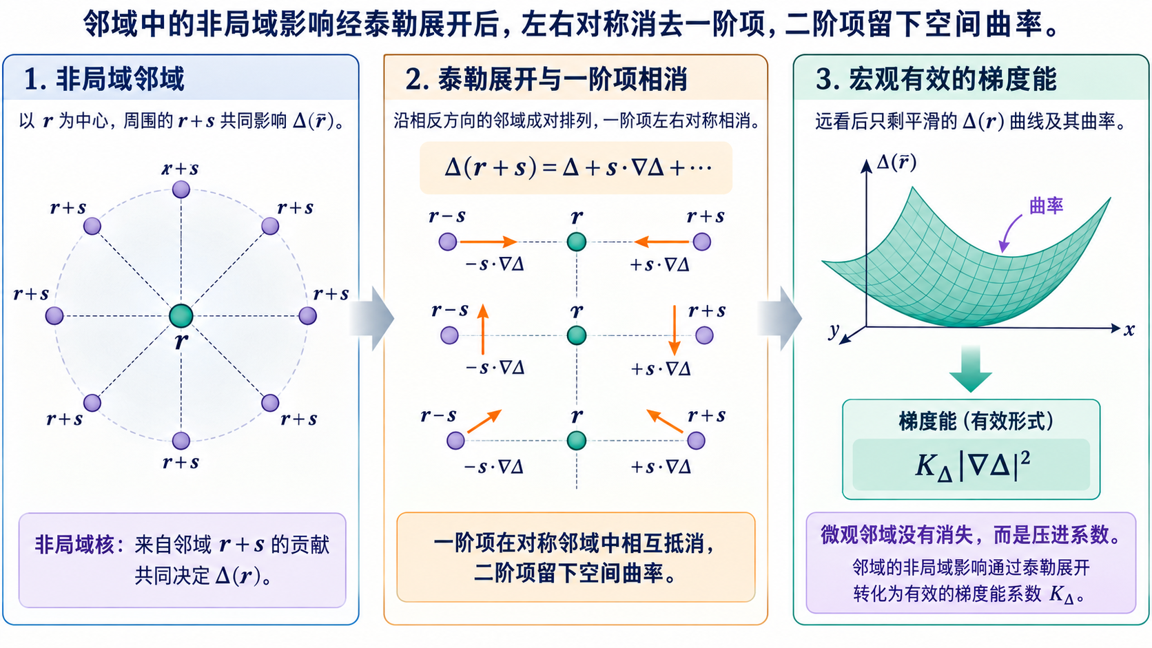图 21-02 泰勒展开与奇次项消失